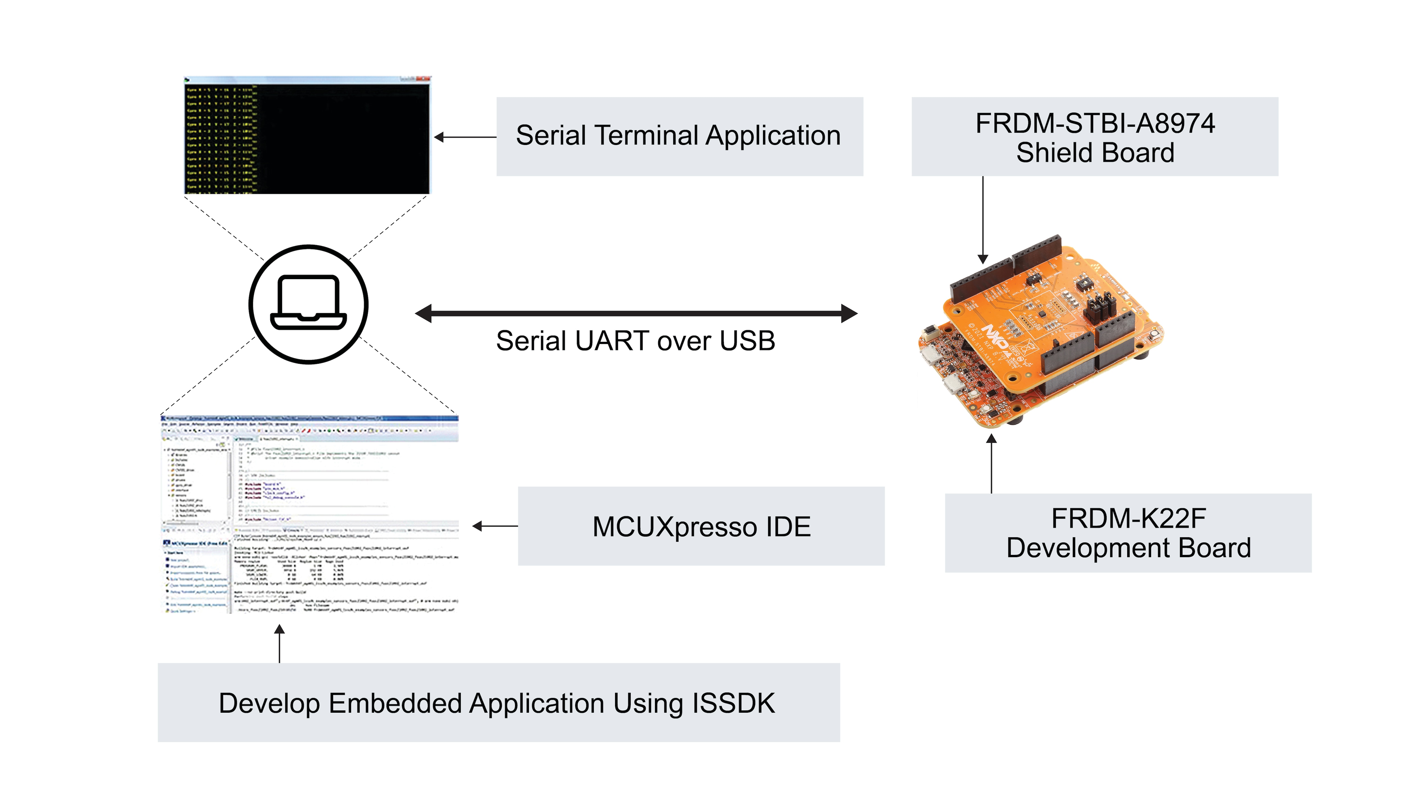 ISSDK as a part of the Sensor Toolbox ecosystem
