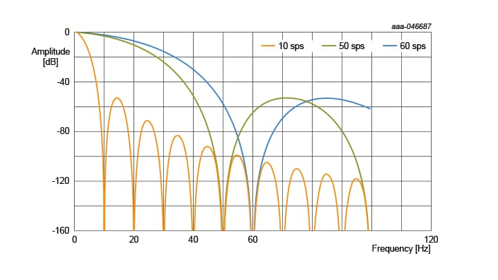 How well can N-AFE reject 50/60 Hz line frequency