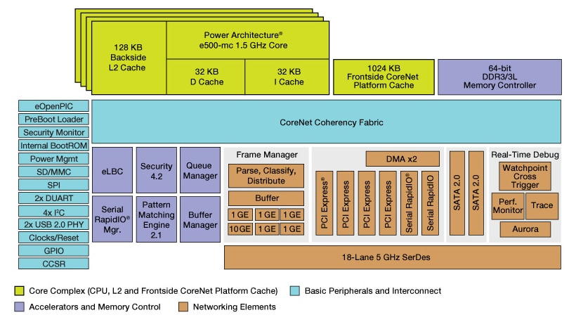QorIQ P3041 Quad-Core Communications Processors