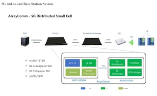 5G Distributed Small Cell with NXP based BBU