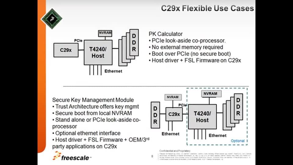 C29x Crypto Coprocessor Family - Introduction