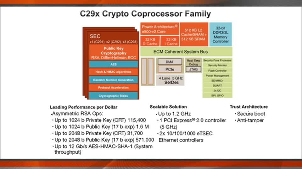 SSL Acceleration with C29x Crypto Coprocessor Family  - Introduction