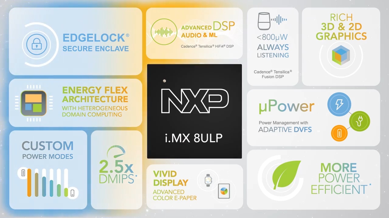 Meet i.MX 8ULP Crossover Applications Processors