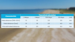 KW45 Bluetooth Low Energy® Range Performance Tests