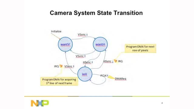 Flexible Camera Interface Solution Using LPC MCU