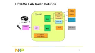NXP<sup>®</sup> LPC4357 Internet Radio Solution Overview