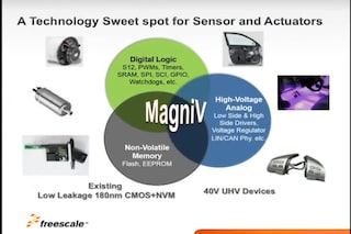 Introducing the New MagniV<sup>&#174;</sup> S12 ZVC Family CAN Node Applications