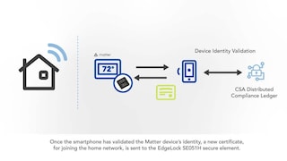 Simple, Secure Matter Commissioning with NFC
