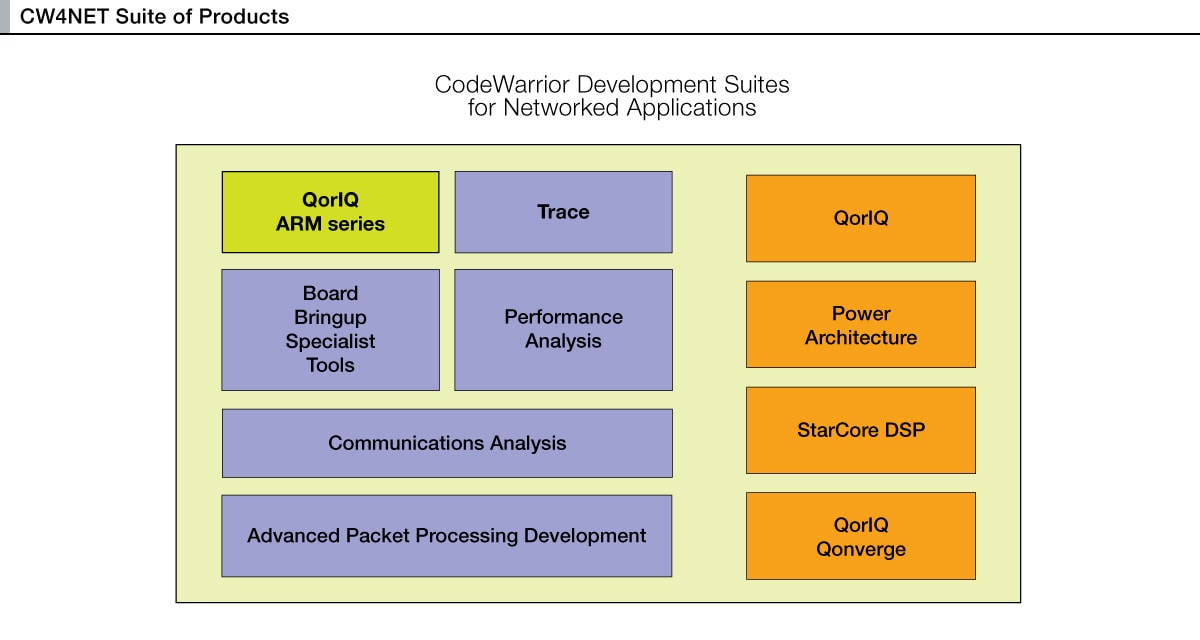 CodeWarrior<sup>®</sup> for Networked Applications